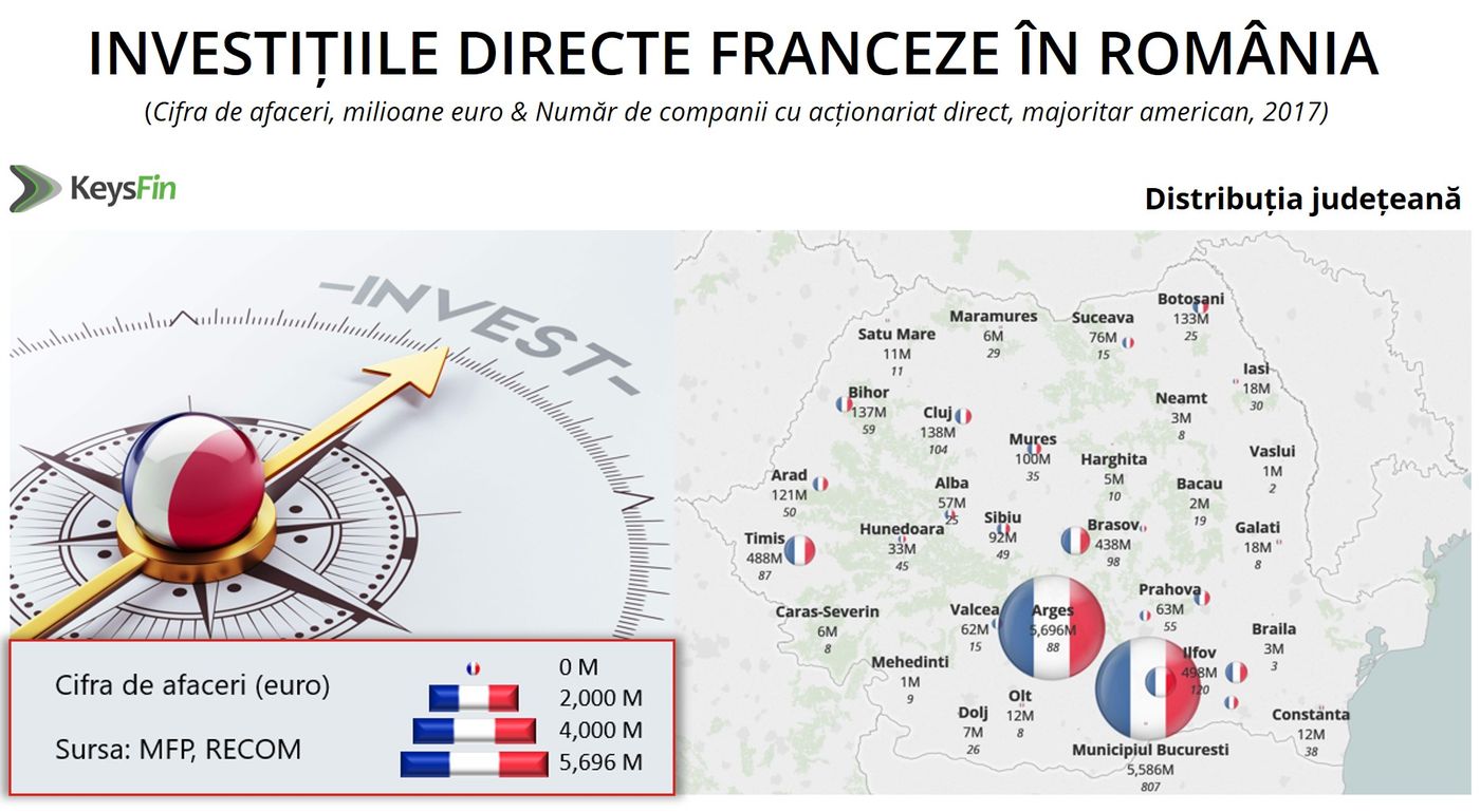 FRANȚA, în top 5 țări care au investit cei mai mulți bani în România