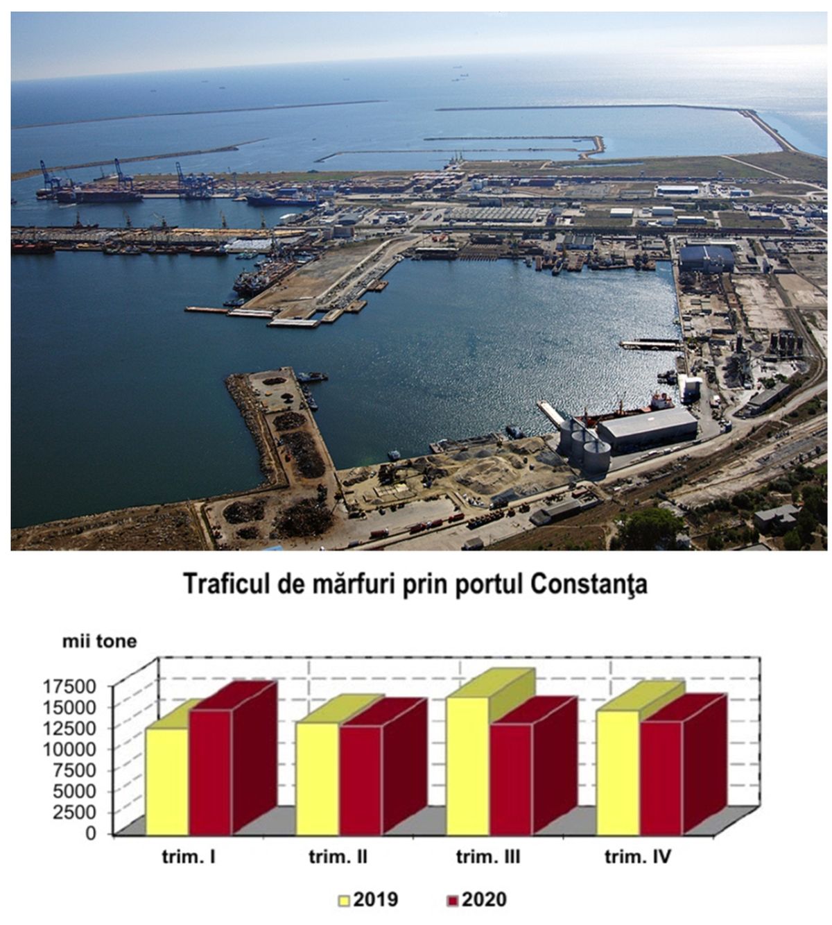 Traficul de mărfuri a scăzut în Portul Constanța și pe Canalul Dunăre Marea Neagră