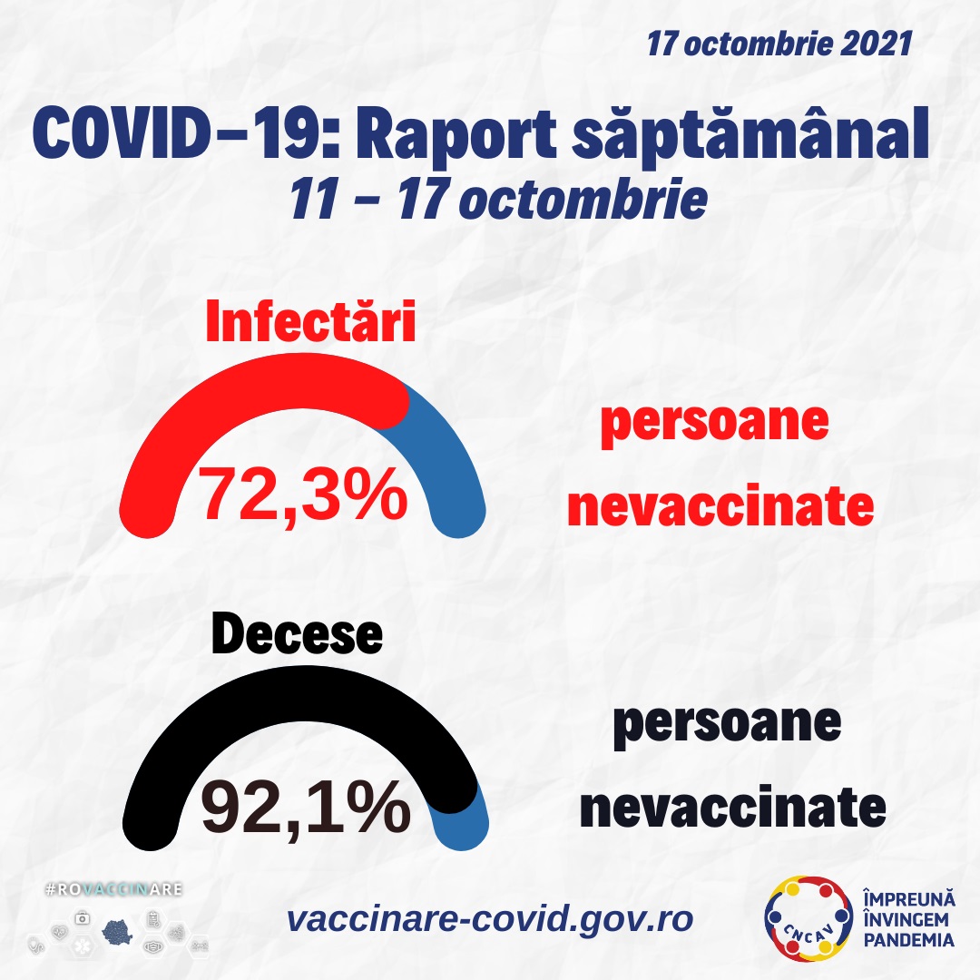 Raport Covid: 92,1% din decesele  înregistrate au fost la persoane nevaccinate